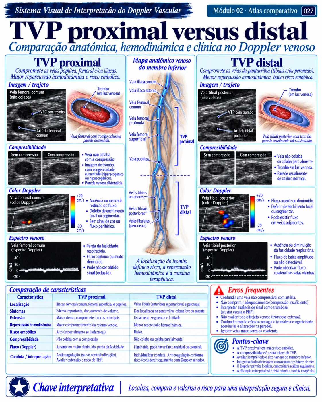 Página 27: TVP proximal vs. distal. Amostra do material digital de Doppler vascular.