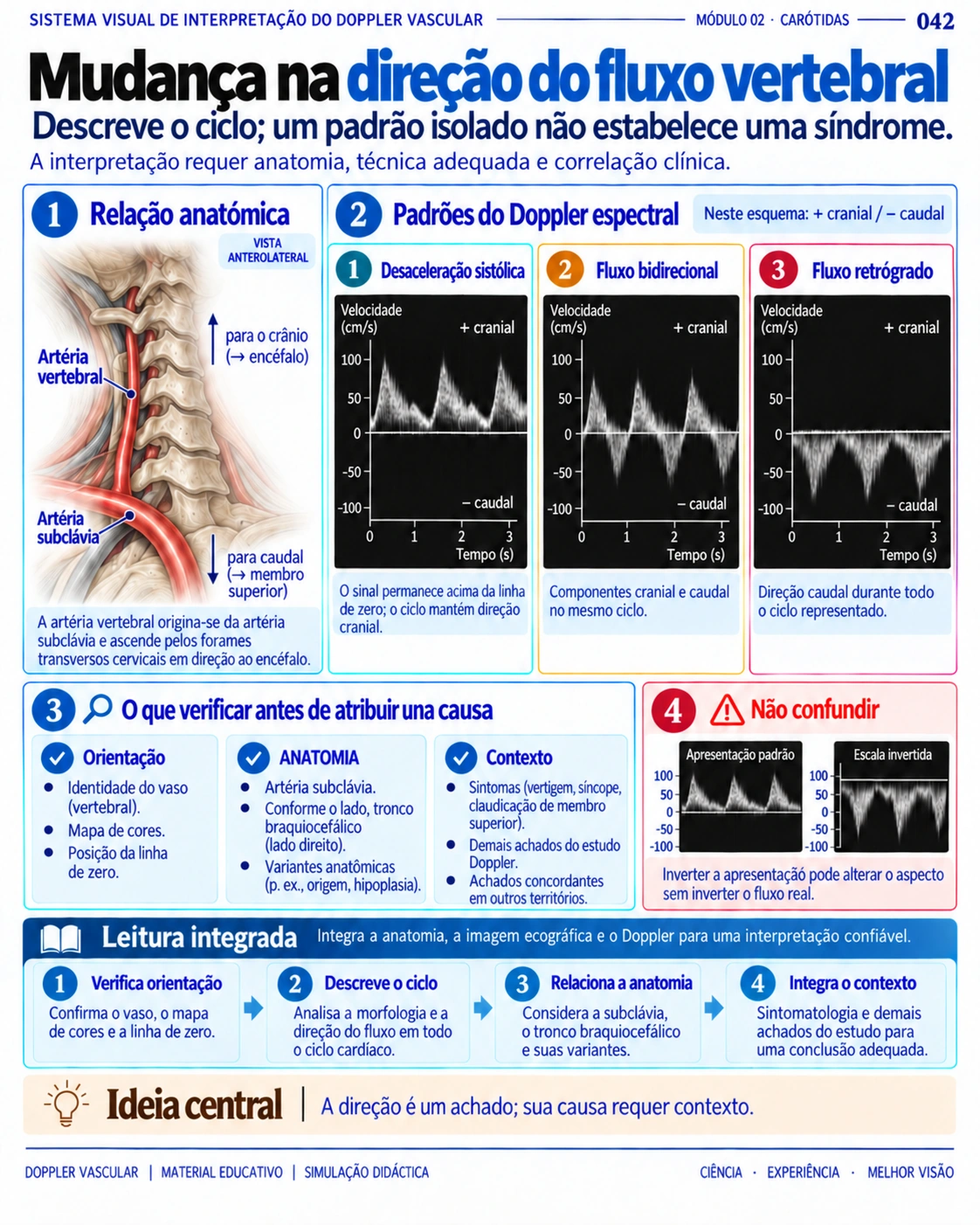 Página 42: Mudança de direção do fluxo vertebral. Amostra do material digital de Doppler vascular.
